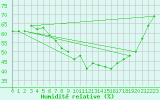 Courbe de l'humidit relative pour Essen