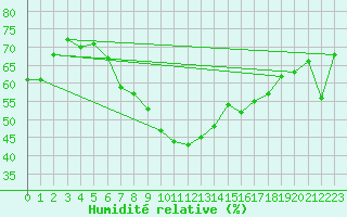Courbe de l'humidit relative pour Luzern