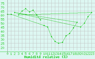 Courbe de l'humidit relative pour Bad Ragaz