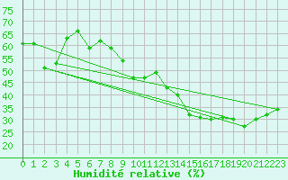 Courbe de l'humidit relative pour Cap Cpet (83)