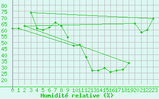 Courbe de l'humidit relative pour Vannes-Sn (56)