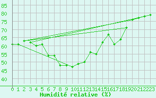 Courbe de l'humidit relative pour Robiei
