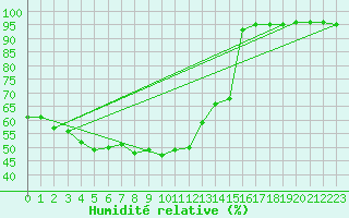 Courbe de l'humidit relative pour Vanclans (25)