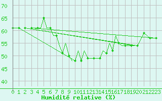 Courbe de l'humidit relative pour Mikonos Island, Mikonos Airport