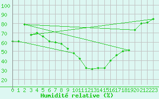 Courbe de l'humidit relative pour Andermatt