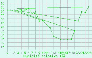 Courbe de l'humidit relative pour Ontinyent (Esp)