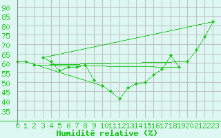 Courbe de l'humidit relative pour Kahler Asten