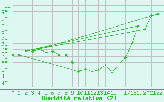 Courbe de l'humidit relative pour Murska Sobota