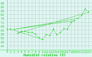 Courbe de l'humidit relative pour Bastia (2B)