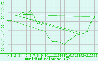 Courbe de l'humidit relative pour Sion (Sw)