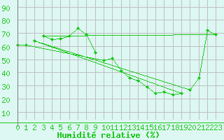 Courbe de l'humidit relative pour Valleroy (54)