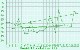 Courbe de l'humidit relative pour Feldberg-Schwarzwald (All)