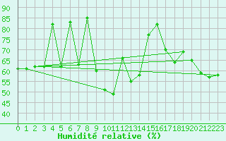 Courbe de l'humidit relative pour Arvieux (05)