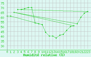 Courbe de l'humidit relative pour Weinbiet