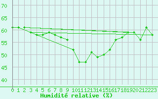 Courbe de l'humidit relative pour Ile Rousse (2B)