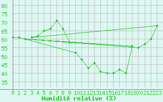 Courbe de l'humidit relative pour Pomrols (34)