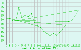 Courbe de l'humidit relative pour Villefontaine (38)