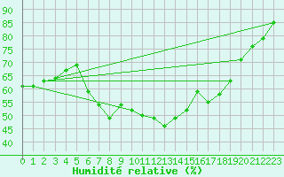 Courbe de l'humidit relative pour Kuemmersruck