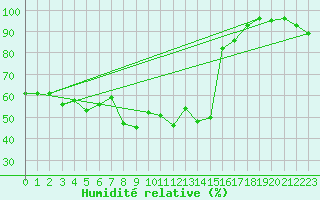 Courbe de l'humidit relative pour Monte Rosa