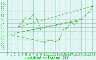Courbe de l'humidit relative pour Thorigny (85)