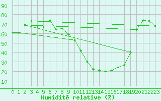 Courbe de l'humidit relative pour Saint-Auban (04)
