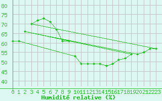 Courbe de l'humidit relative pour Gijon