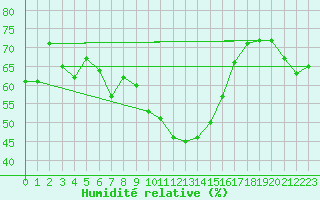 Courbe de l'humidit relative pour Pajares - Valgrande
