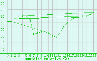 Courbe de l'humidit relative pour Alanya