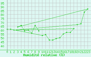 Courbe de l'humidit relative pour Gap-Sud (05)