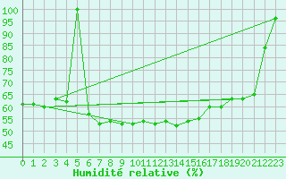 Courbe de l'humidit relative pour Hoherodskopf-Vogelsberg