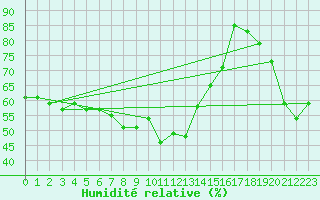 Courbe de l'humidit relative pour Vaduz