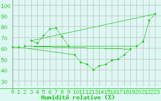 Courbe de l'humidit relative pour Gardelegen
