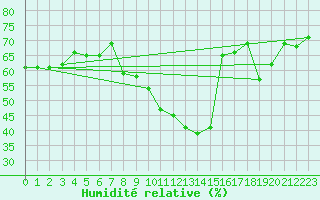 Courbe de l'humidit relative pour Ontinyent (Esp)