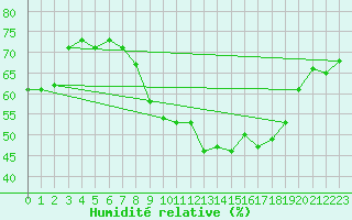 Courbe de l'humidit relative pour Ballyhaise, Cavan