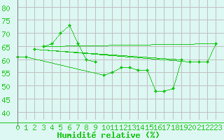 Courbe de l'humidit relative pour Chemnitz