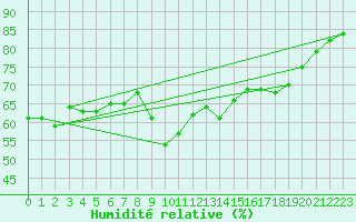 Courbe de l'humidit relative pour Llanes