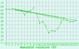 Courbe de l'humidit relative pour Embrun (05)