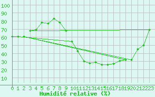Courbe de l'humidit relative pour Gafsa