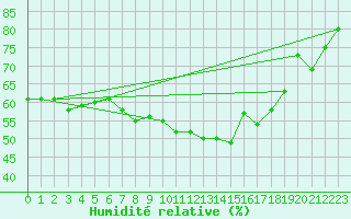 Courbe de l'humidit relative pour Mariapfarr