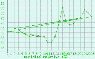 Courbe de l'humidit relative pour Kahler Asten