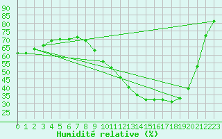 Courbe de l'humidit relative pour Nmes - Garons (30)