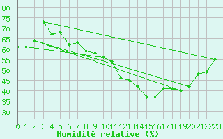 Courbe de l'humidit relative pour Pelkosenniemi Pyhatunturi