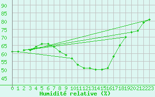 Courbe de l'humidit relative pour Tecuci