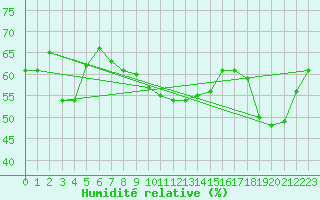Courbe de l'humidit relative pour Cuprija