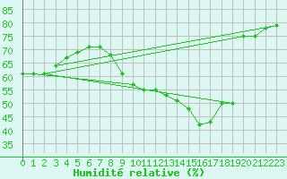 Courbe de l'humidit relative pour Leucate (11)
