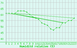 Courbe de l'humidit relative pour Tholey