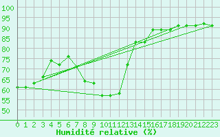 Courbe de l'humidit relative pour Sodankyla Lokka