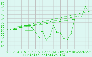 Courbe de l'humidit relative pour Fagernes Leirin