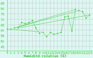 Courbe de l'humidit relative pour Vias (34)