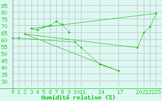 Courbe de l'humidit relative pour Gand (Be)